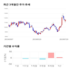 종목,점수,투자,아이씨디,측면,기록