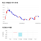 종목,점수,투자,주가,컴퍼니케이,기록