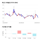 종목,점수,투자,현대약품,기업,수익률