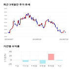 종목,점수,투자,기업,서연이화,기록