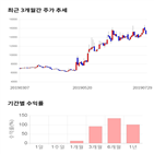 종목,점수,투자,엘엠에스,기록,주가