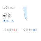 종목,코스닥,하락,보이,상승세,부품,2.33
