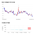 종목,점수,투자,측면,와이비엠넷,기록