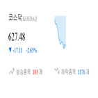 코스닥,종목,2.43,하락,반면,상승세,제조