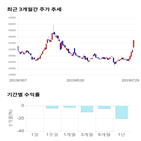 종목,점수,투자,만도,기록,주가