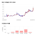 종목,점수,투자,수익률,기록,주가