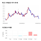 종목,점수,티앤씨,투자,기록,측면