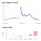 종목,점수,투자,기업,아이즈비전,기록