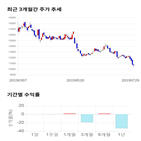 종목,점수,투자,주가,수익률,엘피