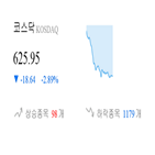 코스닥,종목,하락,반면,상승세,2.83,제조,4.03