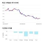 종목,점수,투자,측면,쌍용차,기록