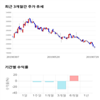 종목,점수,투자,엘앤씨바이오,주가,기록