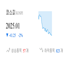 종목,코스피,보이,하락,하락세,1.4,기사,기록