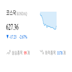 코스닥,종목,하락세,하락,부품,제조,기사,1.22