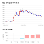 종목,점수,투자,전파기지국,주가,기록