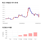 종목,점수,투자,종근당바이오,측면,기록