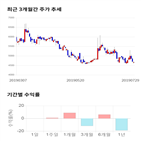 종목,점수,투자,시아,린드먼,주가