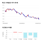 종목,점수,투자,대상홀딩스,주가,수익률