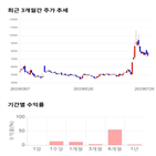 종목,점수,투자,기록,상승,주가