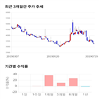 종목,점수,투자,드림시큐리티,기업,기록