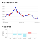 종목,점수,투자,푸드나무,주가,기록