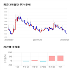 종목,점수,투자,동아화성,기록,주가