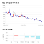 종목,점수,투자,바이오제네틱스,기업,기록