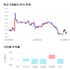 종목,점수,투자,엔에스,기업,기록