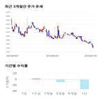 종목,점수,투자,디엔에이링크,기업