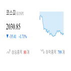 코스피,종목,하락,반면,상승세,기사,2.37