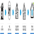 공공리모델링,임대주택,2단계,공모