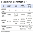 개도국,부분,개도국지위,농산물