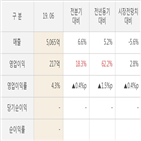 한진,영업이익,대비,발표,매출액,실적