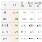 sk가스,실적,대비,매출액,영업이익,주가,올해