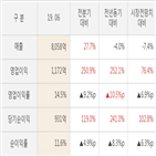 한국항공우주,영업이익,대비,실적,기록,매출액