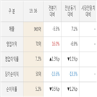 토비스,대비,실적,매출액,주가,전분기