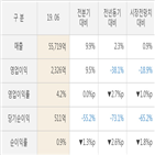 현대제철,실적,매출액,대비,올해,주가