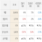 삼성,대비,실적,영업이익,매출액,발표