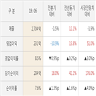 한미약품,대비,실적,매출액,영업이익,전년동기