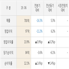 아바코,대비,실적,매출액,주가,영업이익