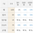 풍산,실적,대비,매출액,분기,영업이익