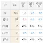 풍산,대비,실적,매출액,발표