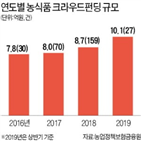 스타트업,농식품,크라우드펀딩,펀딩,개발,농업,지원,유기농,네잎클로버