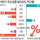 업종,고용,하반기,일자리,보험,자동차,전망