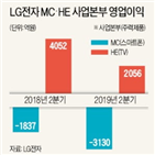 스마트폰,매출,비용,lg전자,영향,실적