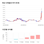 종목,점수,투자,율촌화학,측면,주가