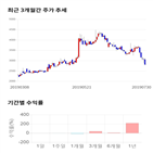 종목,점수,투자,남선알미늄,기록