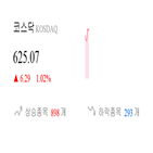 종목,코스닥,보이,1.02,반면,상승,기록,상승세
