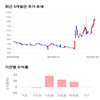 종목,점수,투자,팍스넷,기록,주가