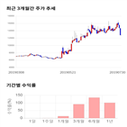 종목,점수,투자,엘엠에스,기록,주가